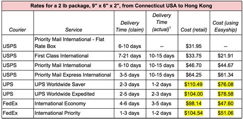 cheapest shipping internationally from usa.